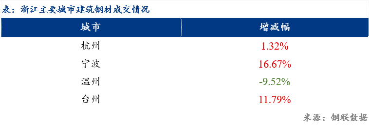 Mysteel日报：浙江建筑钢材价格震荡运行 成交表现平平