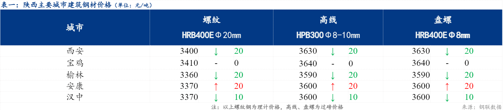 j9九游Mysteel日报：陕西建筑钢材价格窄幅调整 市场成
